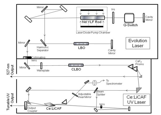 Figure 1: Optical schematic of the laser transmitter module which includes a Nd:YLF laser pump and a Ce:LiCAF tunable UV laser