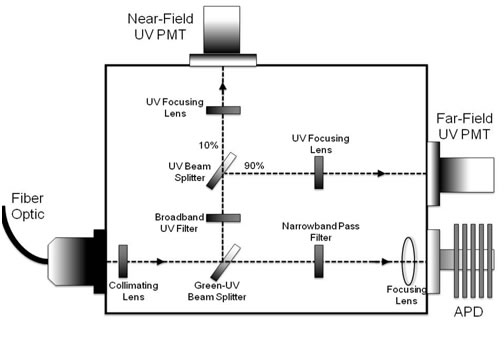 Figure 2: Optical schematic of the receiver box.