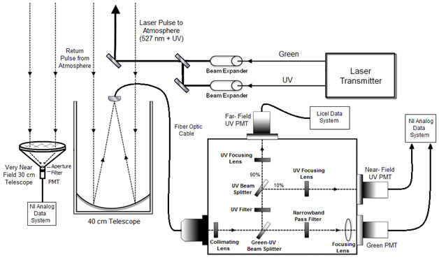Figure 3: Lidar setup for atmospheric ozone measurements.