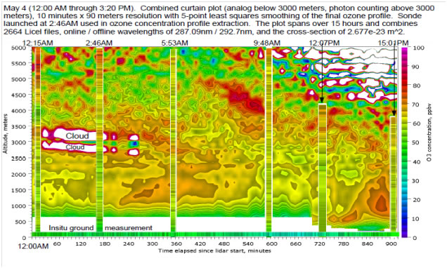 Figure 5. Ozone curtain plot from Mat 4, 2014 with ozonesonde results at NASA Langley Research Center. A 2B Technology in-situ ozone monitor was deployed on the trailer for ozone concentrations at 5.5-m above ground.