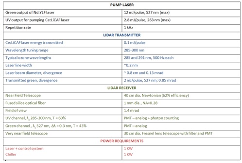 Figure 6. Table of lidar characteristics.