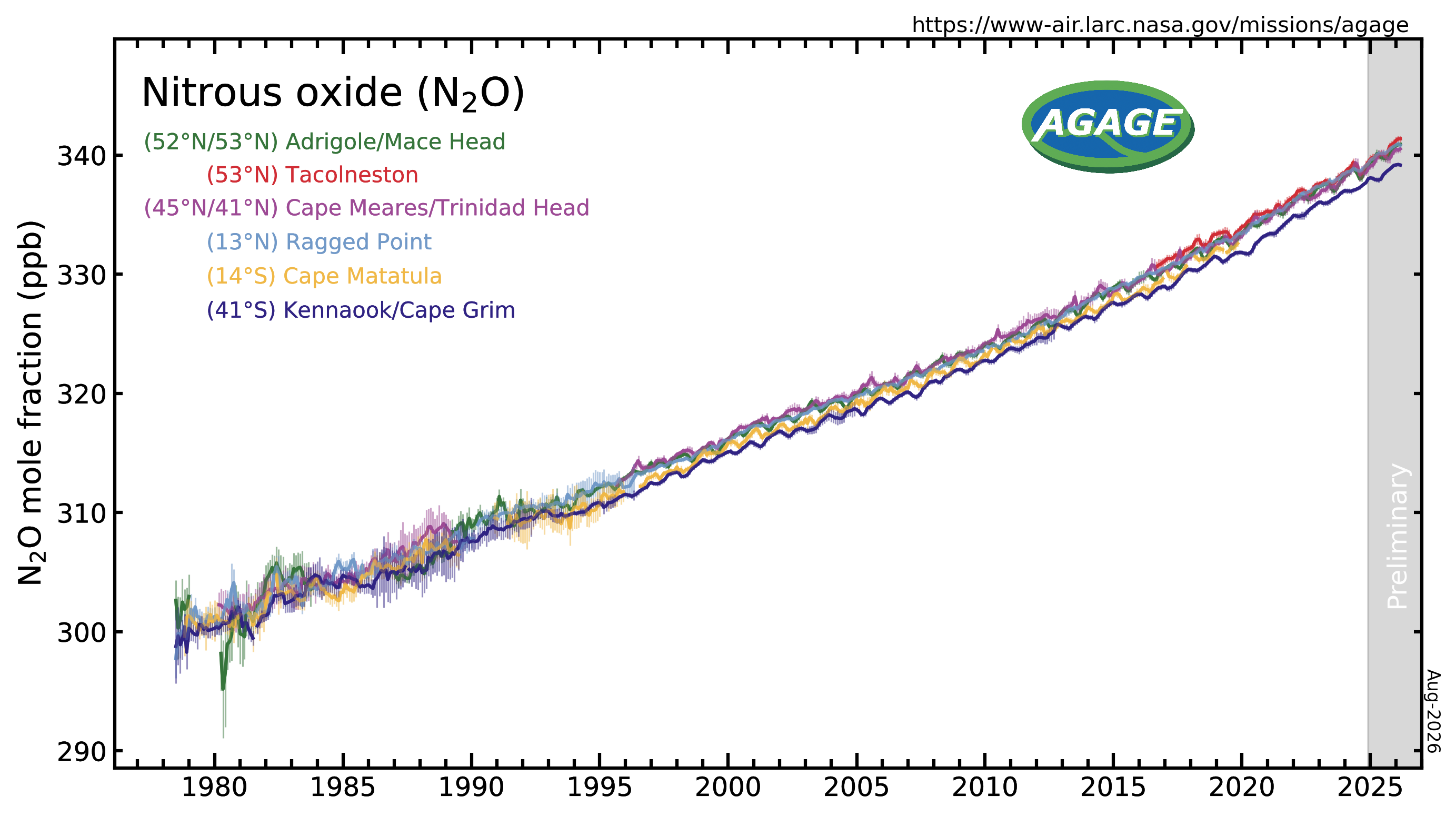 AGAGE - Advanced Global Atmospheric Gases Experiment