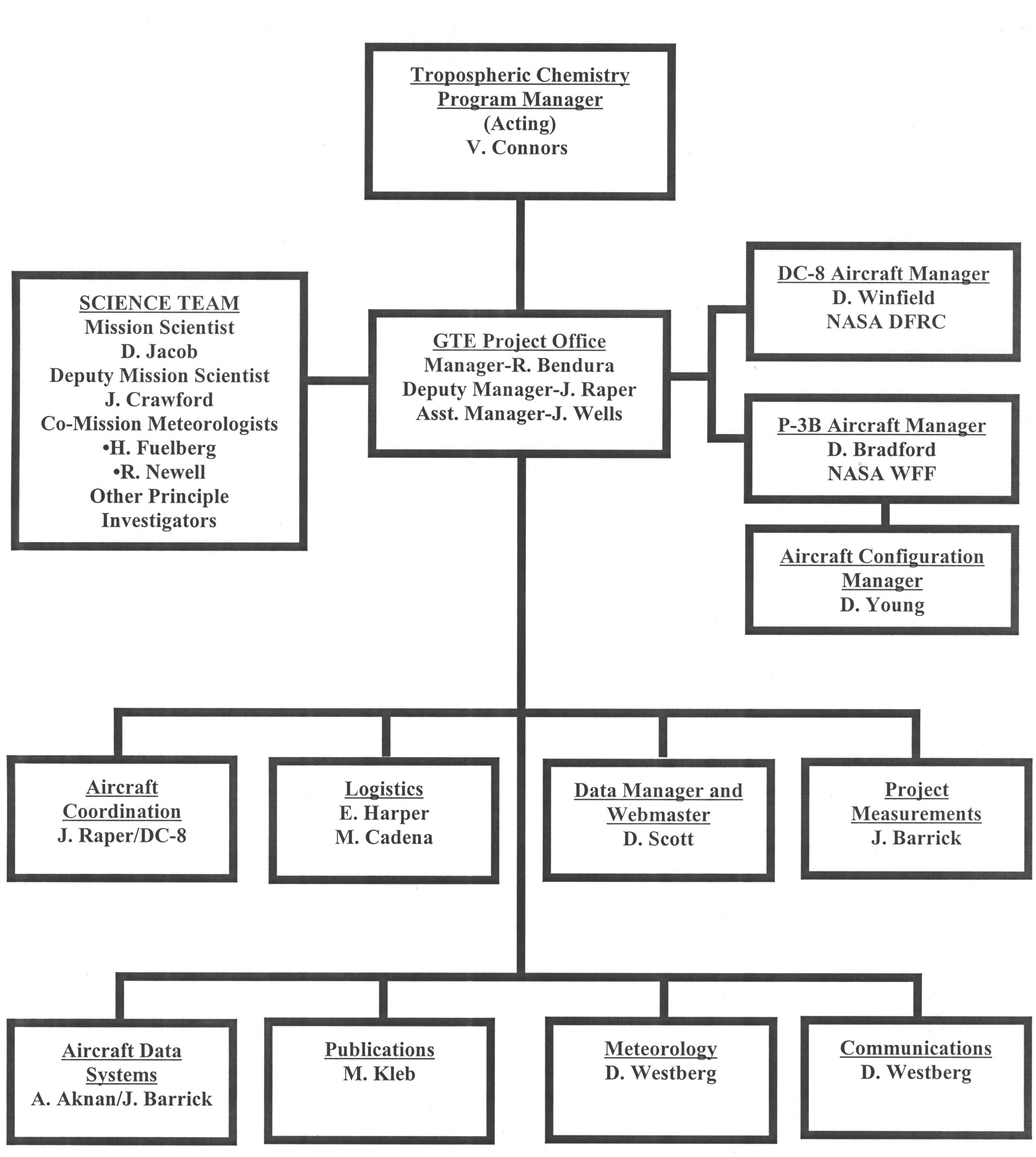 Nasa Langley Organization Chart