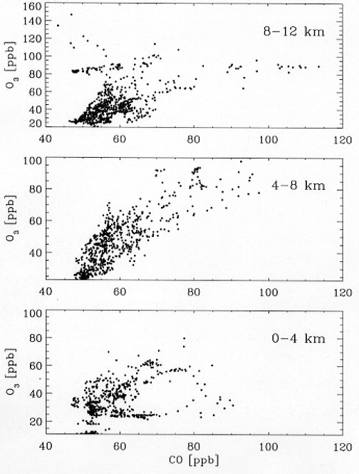 CO vs. O3 at varing Altitudes